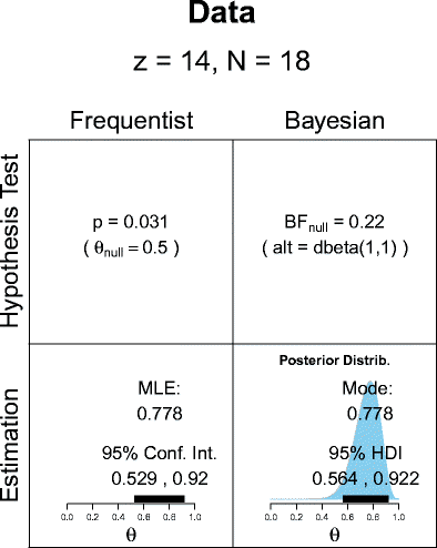Evaluation of statistical null-hypotheses in a Bayesian framework: A ROPE &#038; HDI-based decision algorithm