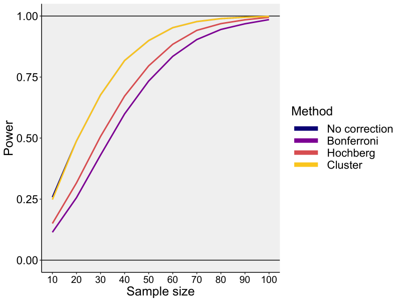 α-correction for simultaneous statistical inference: Familywise error rate vs. per-family error rate