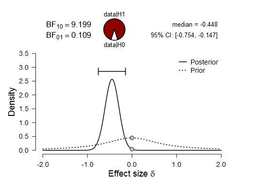 Model comparison via Bayes Factor analysis